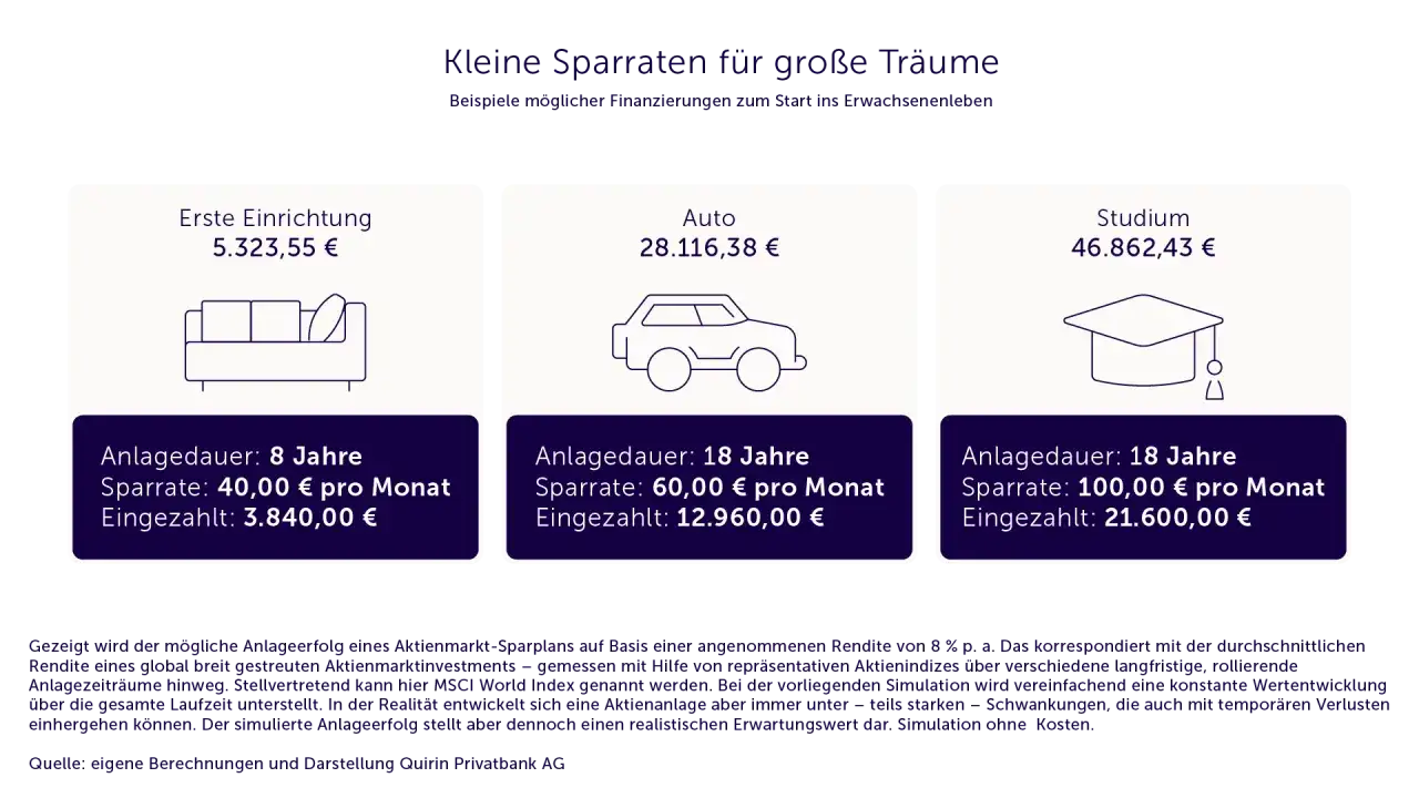 Sparpl&auml;ne f&uuml;r Einrichtung, Auto & Studium. Keine Sorge vor der Pleite mit quirion, kleine Raten f&uuml;r gro&szlig;e Tr&auml;ume.