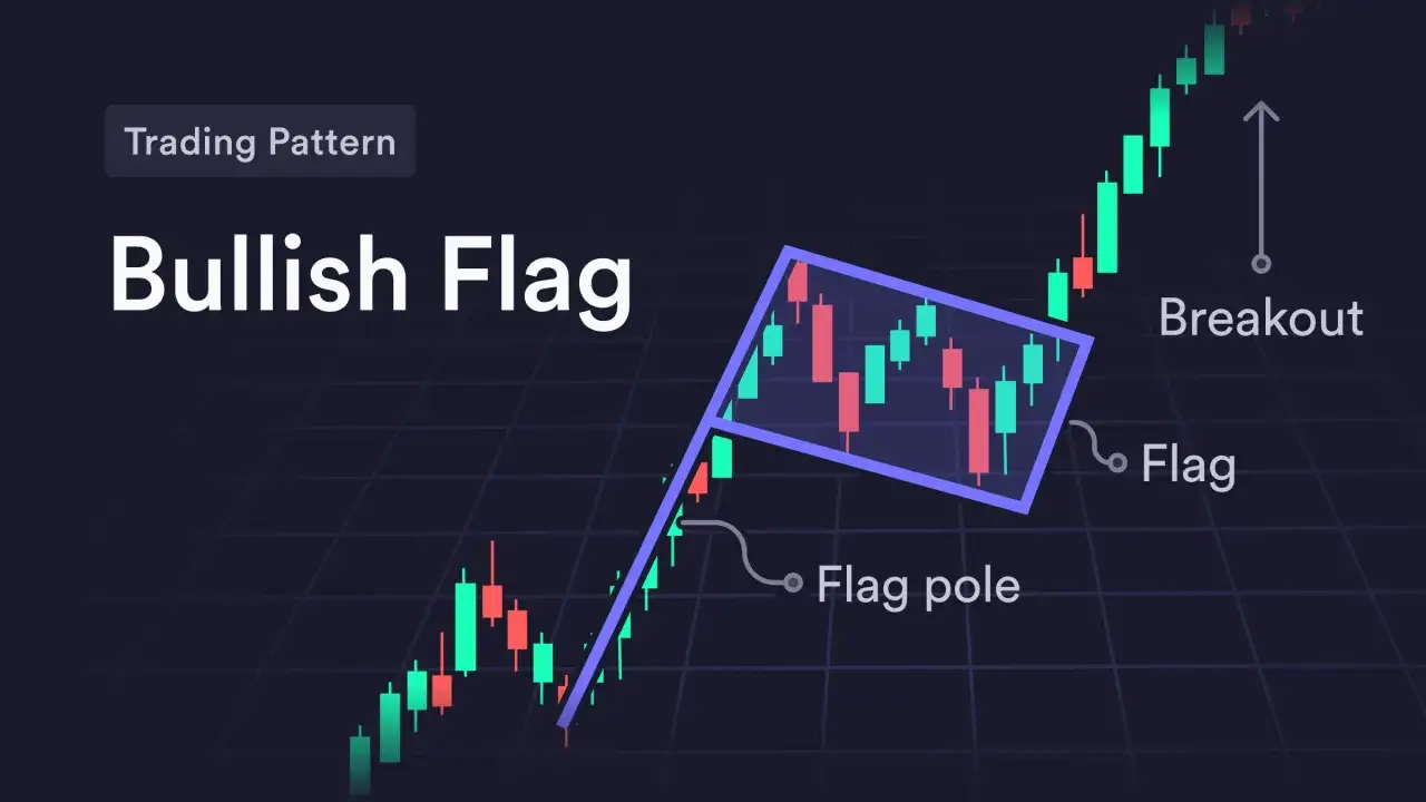 Chartmuster: bullische Flagge mit Kerzen, Fahnenstange und Ausbruch.