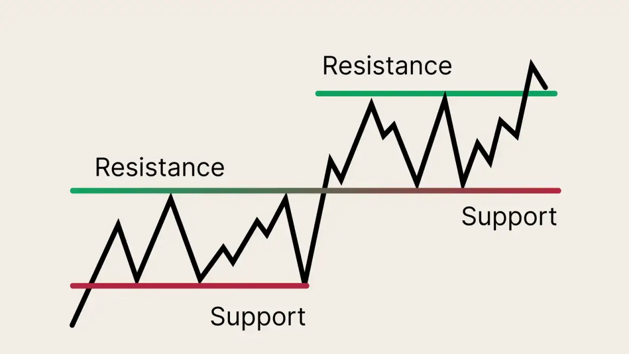 Chart zeigt Unterst&uuml;tzung und Widerstand. Lerne, wie du deinen stop loss richtig setzen kannst, um Verluste zu minimieren.