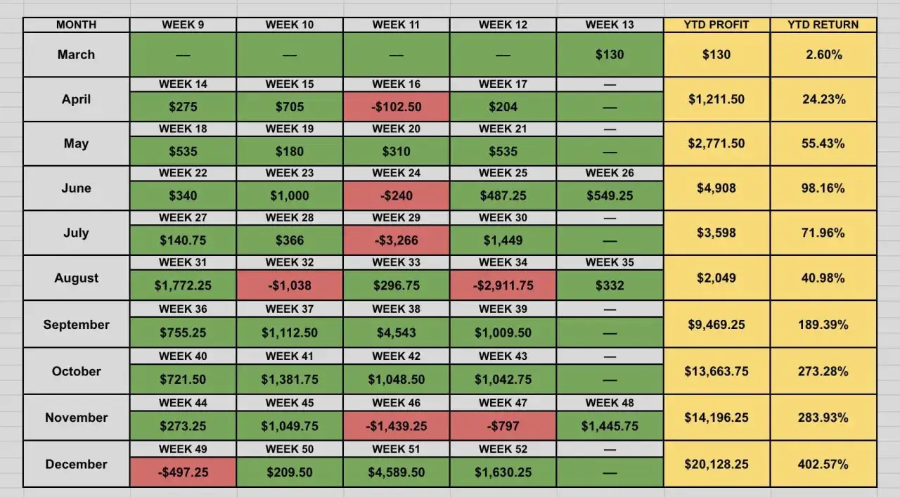 Tabelle zeigt w&ouml;chentliche Gewinne/Verluste f&uuml;r Daytrading mit 5000 Euro. Deutlicher Aufw&auml;rtstrend im Jahresverlauf.