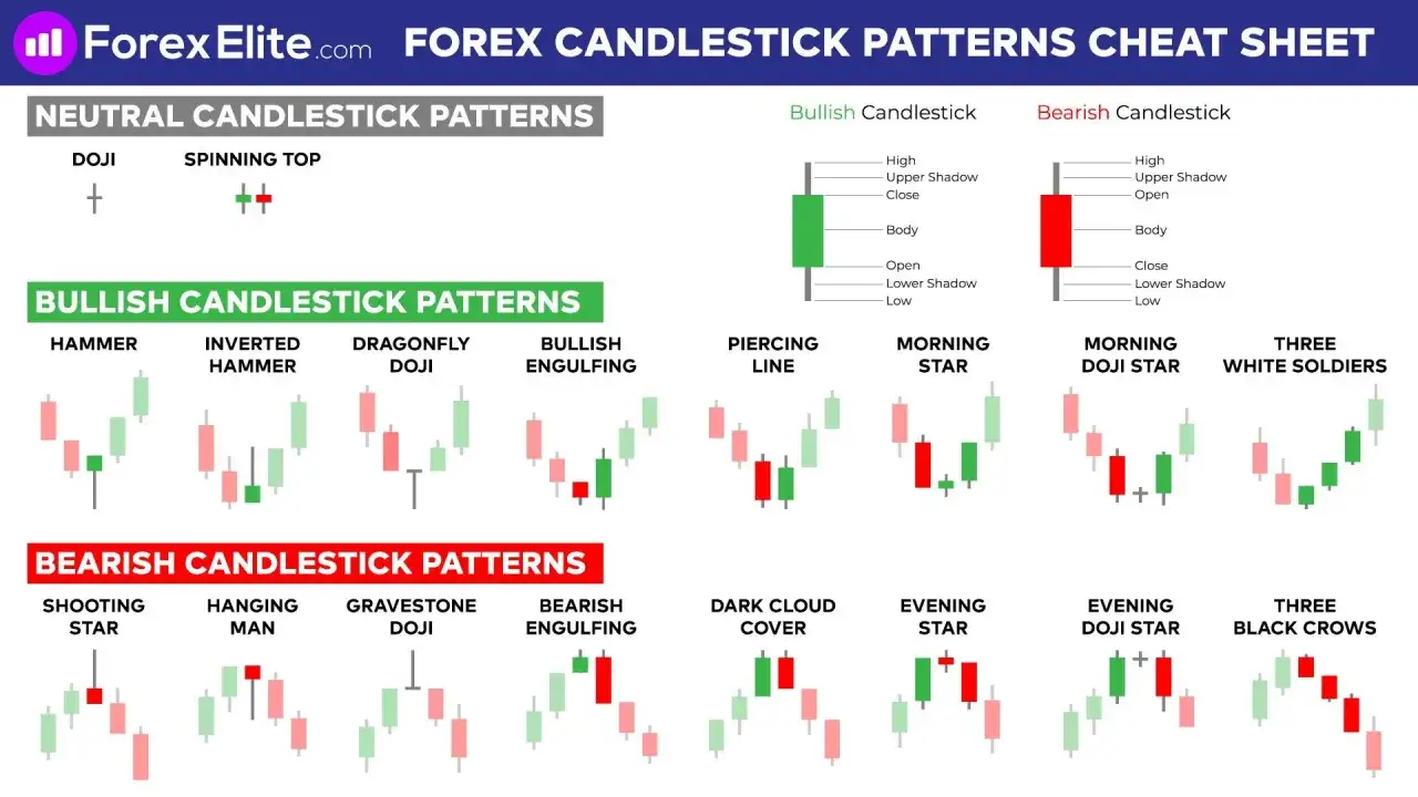 Übersicht über Forex Candlestick Muster: Bullish, Bearish und neutrale Muster wie Doji, Hammer, Engulfing. Nützlich für technische Analysen.
