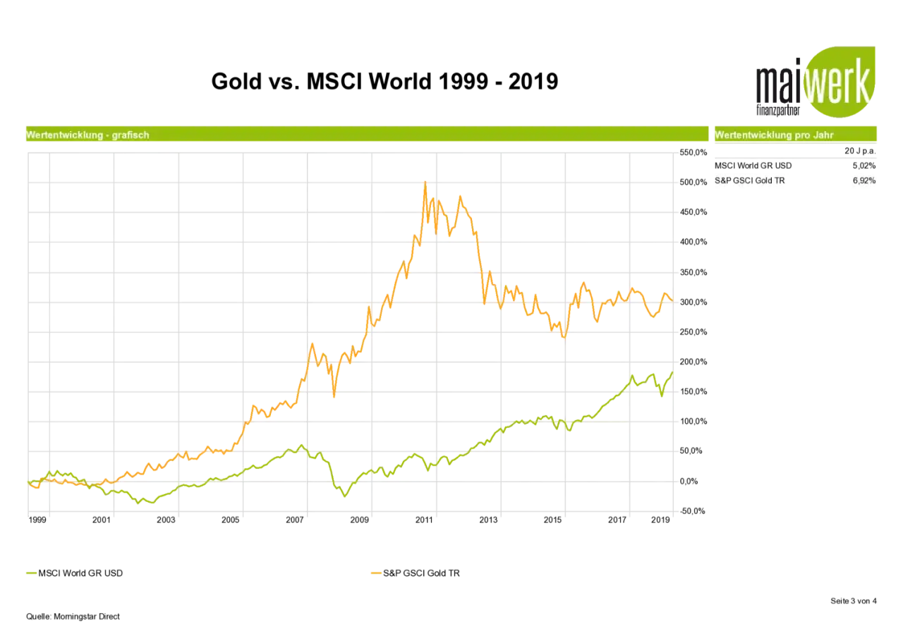 Grafik zeigt Wertentwicklung von zwei Indizes. Ein goldener Index steigt stark an und f&auml;llt dann ab. Ein gr&uuml;ner Index steigt stetig. Themen ETF sinnvoll?
