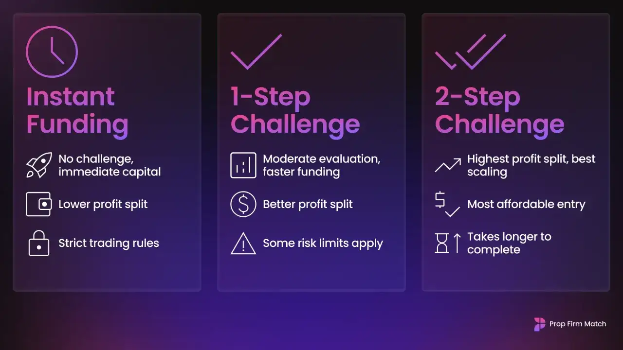 Vergleich von FTMO Challenge Regeln: Instant Funding, 1-Step & 2-Step Challenge mit ihren Vor- und Nachteilen.