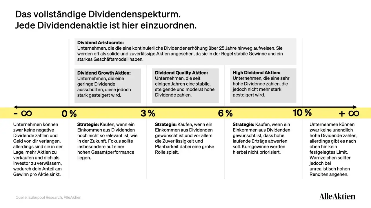 Spektrum von Dividendenaktien: von geringer bis hoher Rendite. Jede Aktie passt in ein Portfolio, das jeden Monat Dividende generiert.