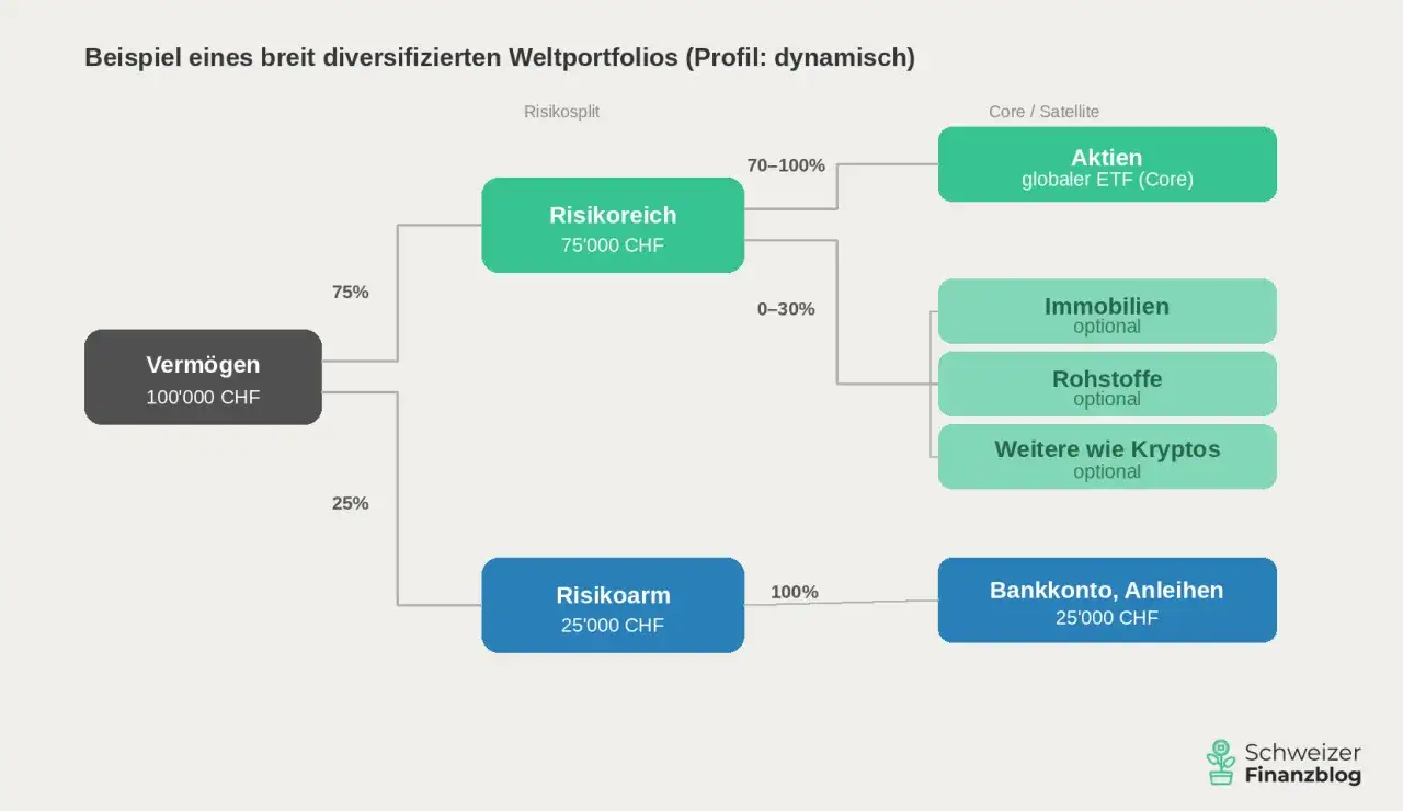 Dynamische asset allocation: 75% risikoreich (Aktien, Immobilien, Rohstoffe, Krypto), 25% risikoarm (Bankkonto, Anleihen).