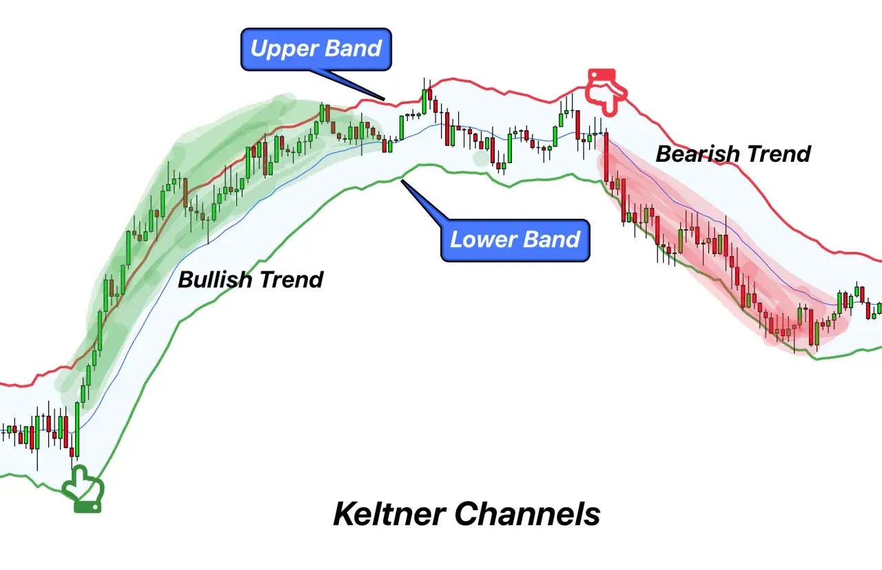 Keltner Channels zeigen bullishen und bearishen Trend mit oberen und unteren B&auml;ndern.