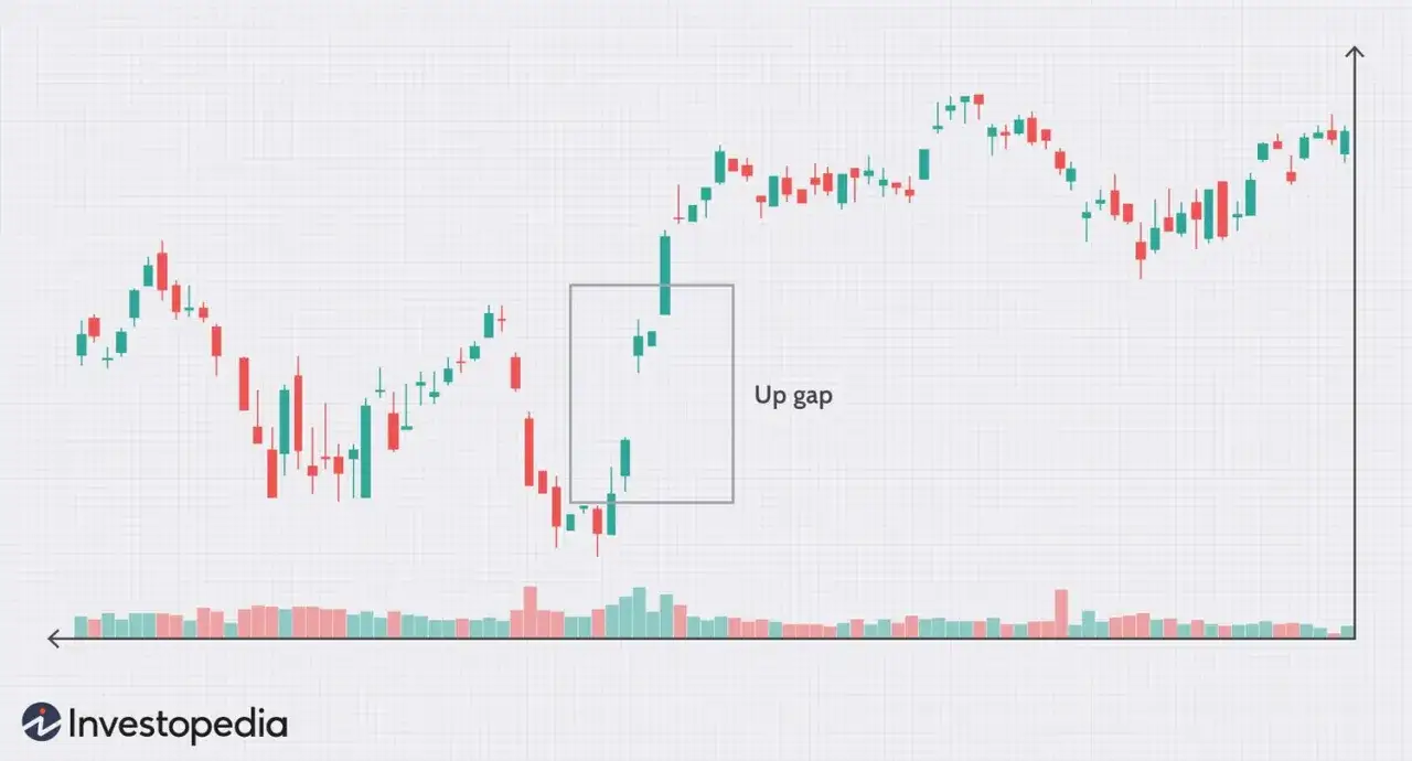 Kerzenchart zeigt einen Aufw&auml;rtsgap, ein wichtiges Signal, wie funktioniert traden. Unten Volumenbalken.