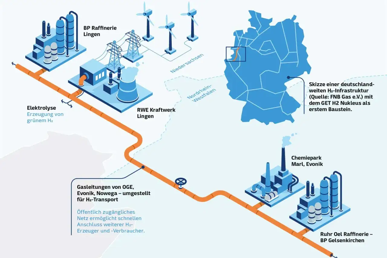 Schema einer H2-Infrastruktur in Deutschland. Gasleitungen verbinden Elektrolyse, Kraftwerk, Raffinerien und Chemieparks. Investitionen in Gas-Aktien k&ouml;nnten von dieser Entwicklung profitieren.