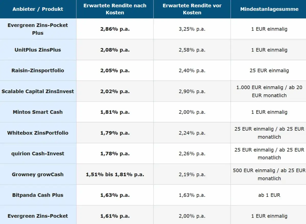 Vergleich von Geldmarkt ETFs: Renditen und Mindestanlagesummen verschiedener Anbieter wie Evergreen, UnitPlus, Scalable Capital.