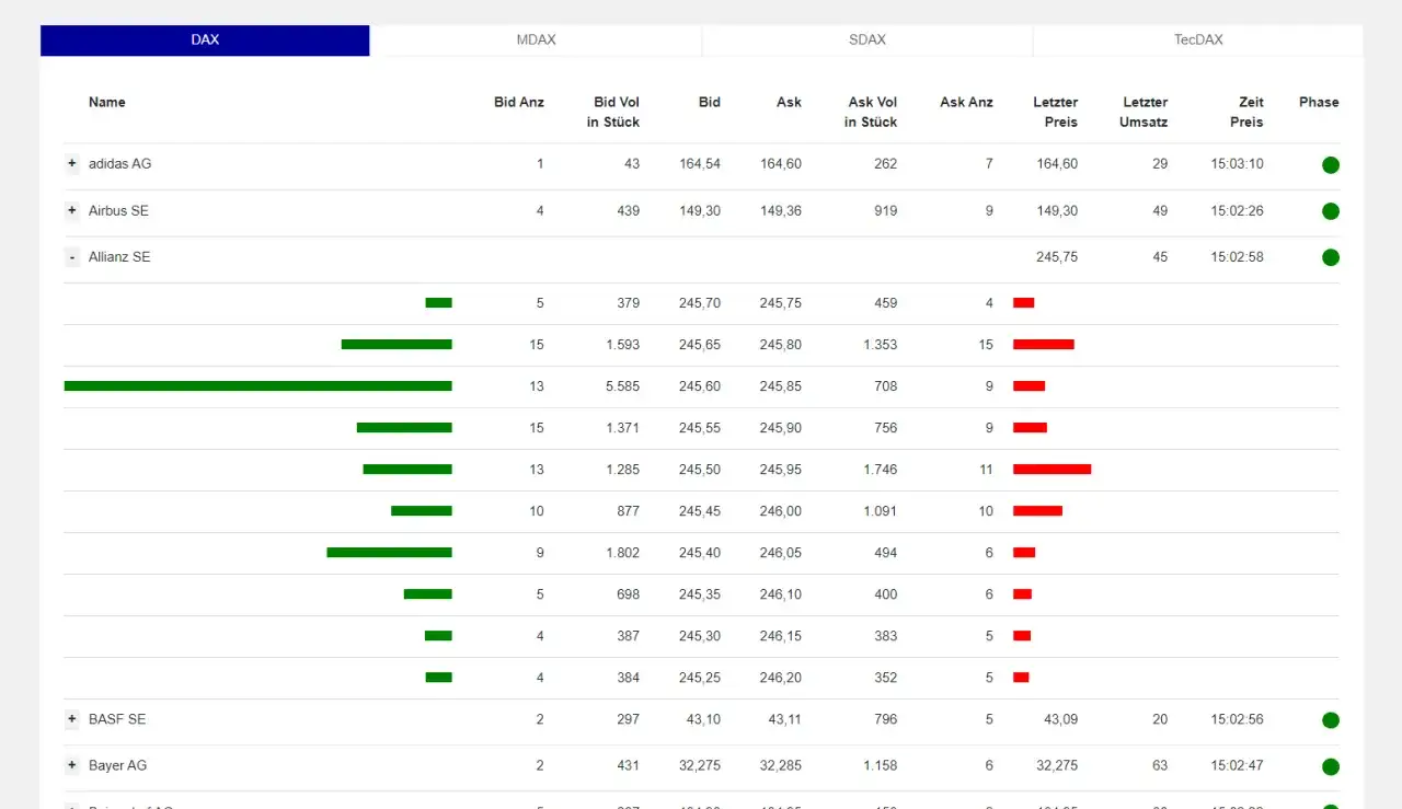 DAX-Aktien&uuml;bersicht mit gr&uuml;nen und roten Balken, die den Kursverlauf anzeigen. Allianz SE ist im Fokus, mit vielen Trades.