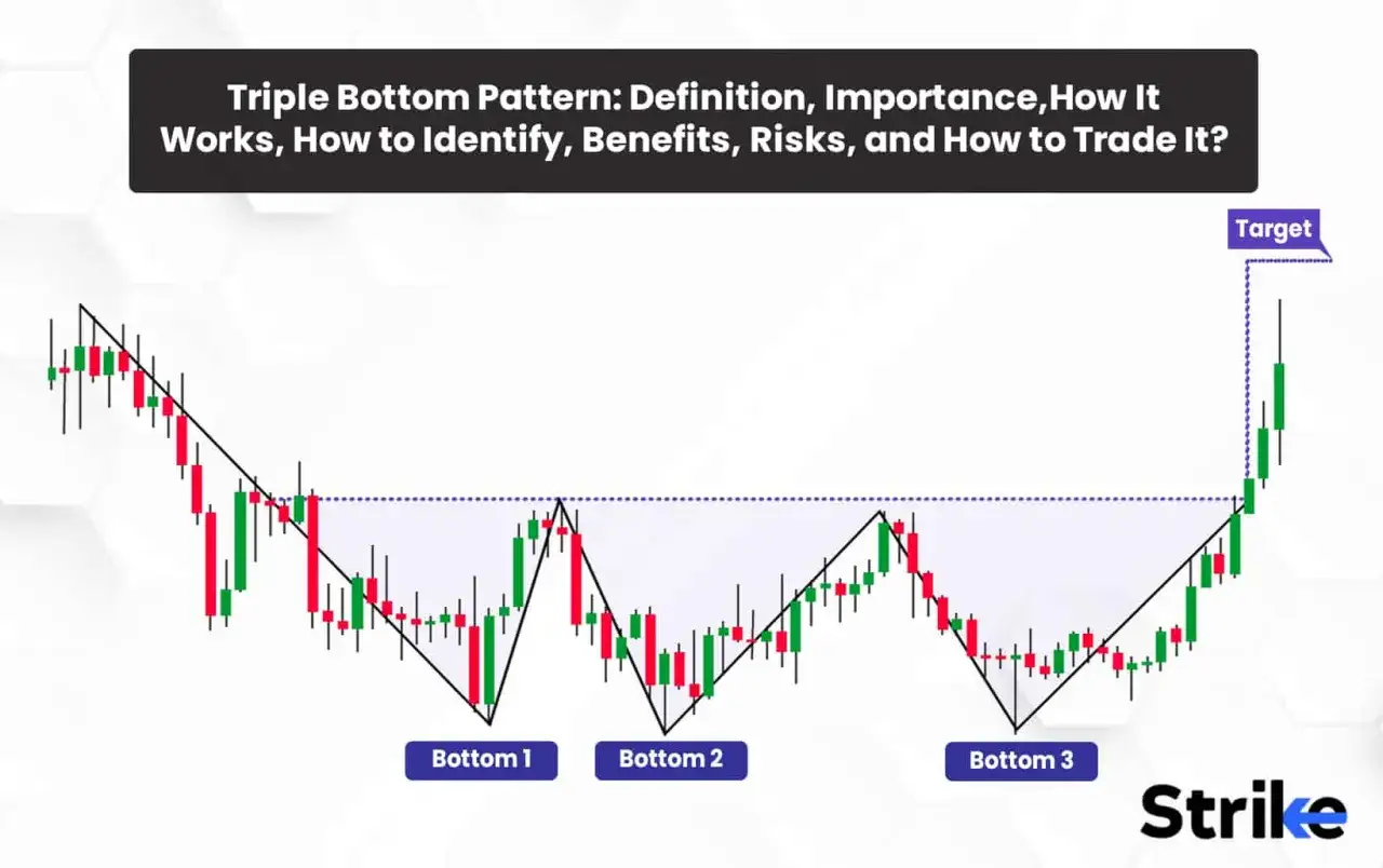 Chart zeigt ein Triple Bottom Pattern, eine bullische Umkehrformation, die auf steigende Kurse hindeutet.