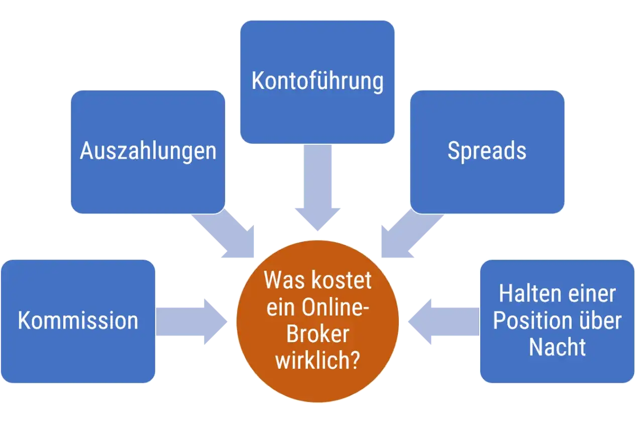 Kosten eines Online-Brokers: Kontof&uuml;hrung, Auszahlungen, Kommission, Spreads, Halten einer Position &uuml;ber Nacht. Ein guter introducing broker kl&auml;rt diese Punkte.
