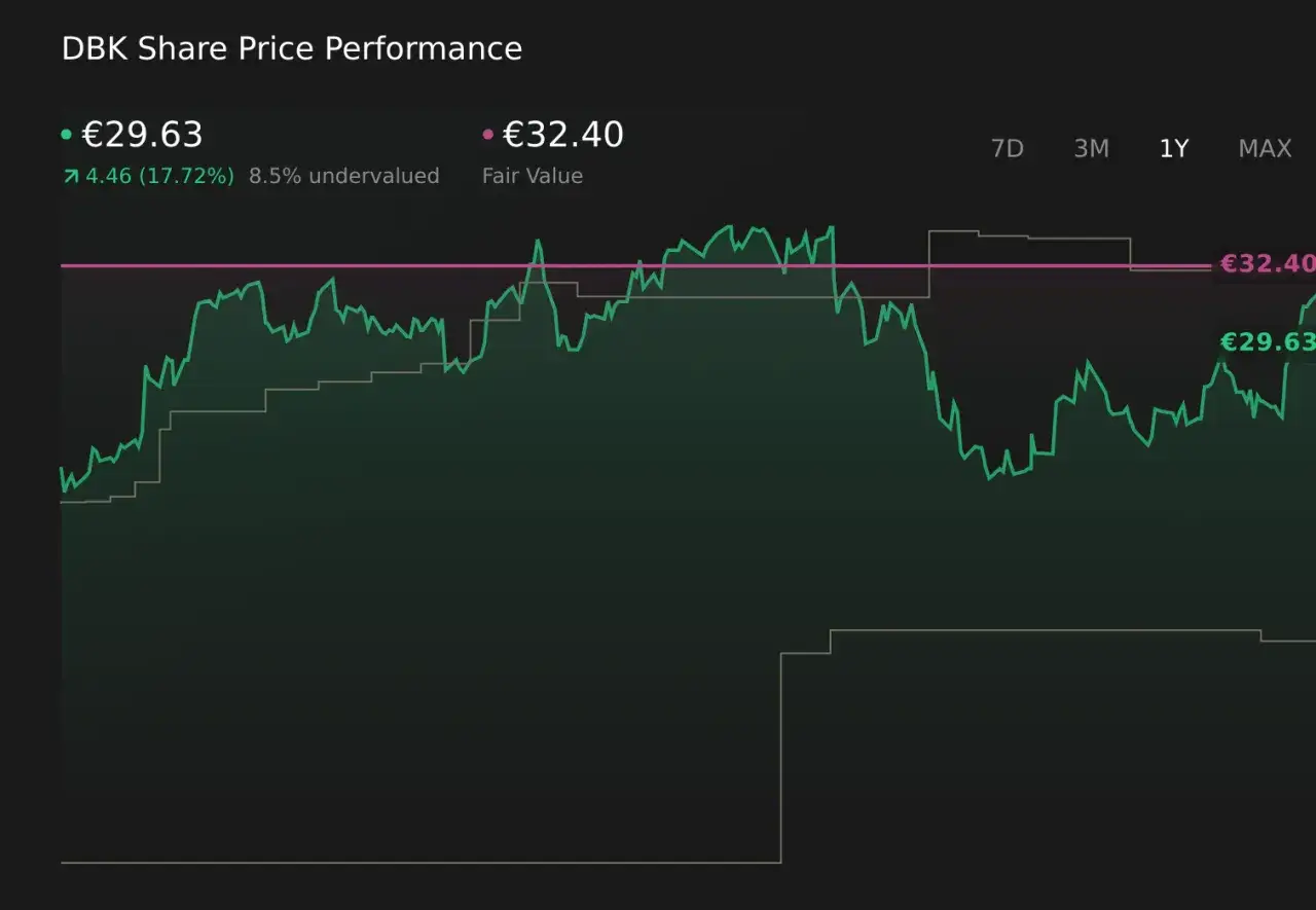 Aktienkurs der Deutschen Bank im Chart. Die aktuelle Prognose f&uuml;r die deutsche bank aktie 2026 ist positiv, da der Kurs &uuml;ber dem fairen Wert liegt.