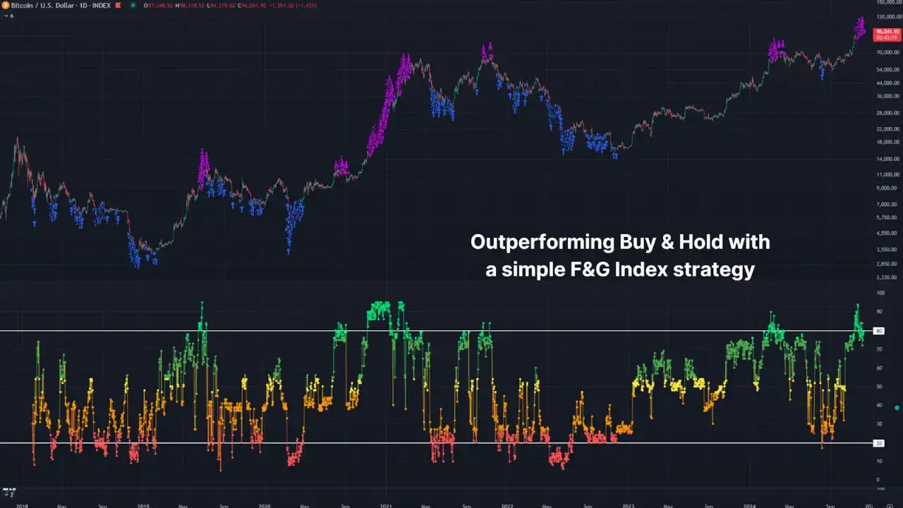 Bitcoin-Chart mit Kauf-/Verkaufssignalen und einem Sentiment-Indikator. Eine Strategie &uuml;bertrifft Buy & Hold.
