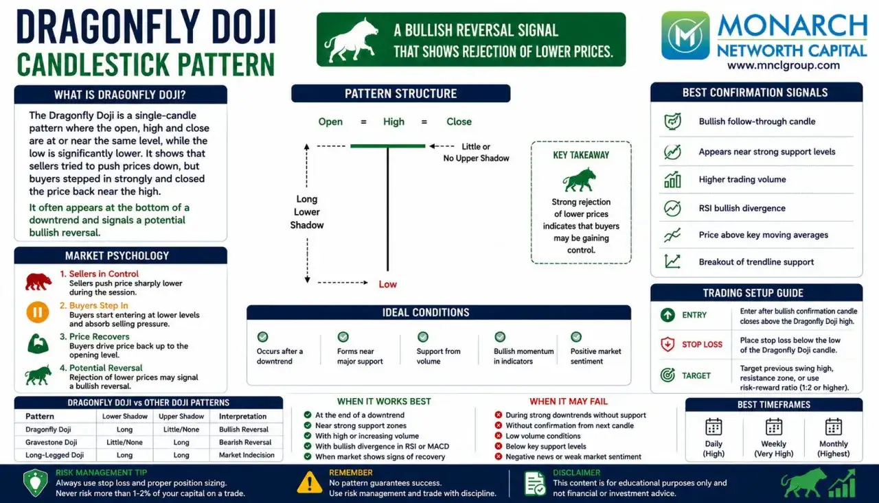 Dragonfly Doji: Bullish reversal signal, zeigt Ablehnung niedriger Preise. Lange untere Schatten, keine oberen Schatten.
