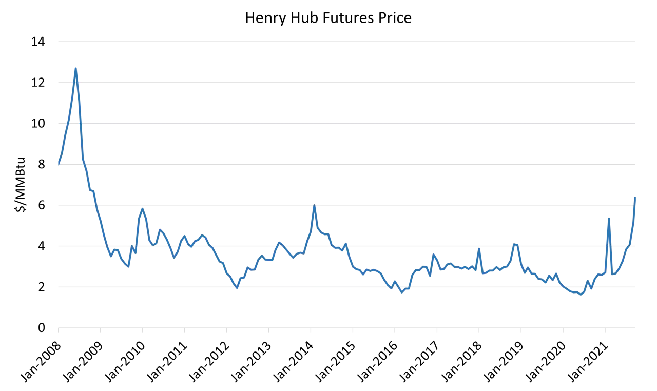 Linienchart zeigt volatile Entwicklung des Gaspreises, mit einem starken Anstieg am Ende, was auf eine m&ouml;gliche Investition in einen Gas ETF hindeuten k&ouml;nnte.