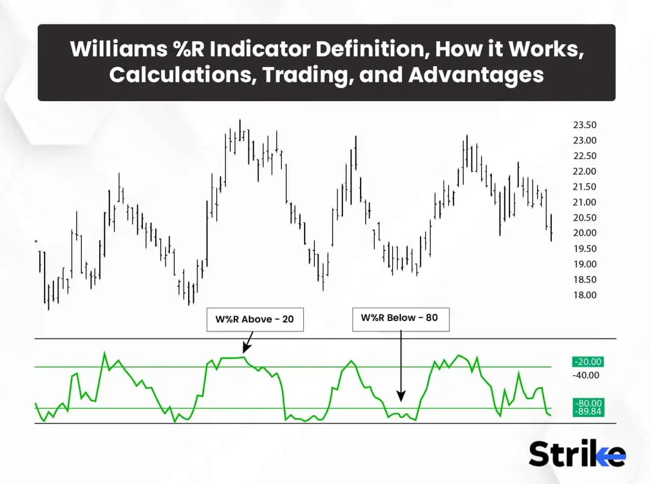 Chart zeigt den Williams %R Indikator, der &uuml;berkauft/&uuml;berverkauft anzeigt. Der Bereich &uuml;ber -20 und unter -80 ist markiert.