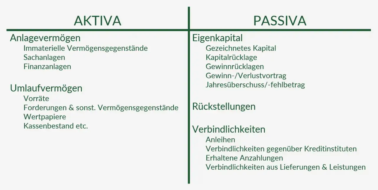 Aufbau einer Bilanz: Aktiva (Anlage- und Umlaufvermögen) und Passiva (Eigenkapital, Rückstellungen, Verbindlichkeiten). So lernt man, eine Bilanz zu lesen.