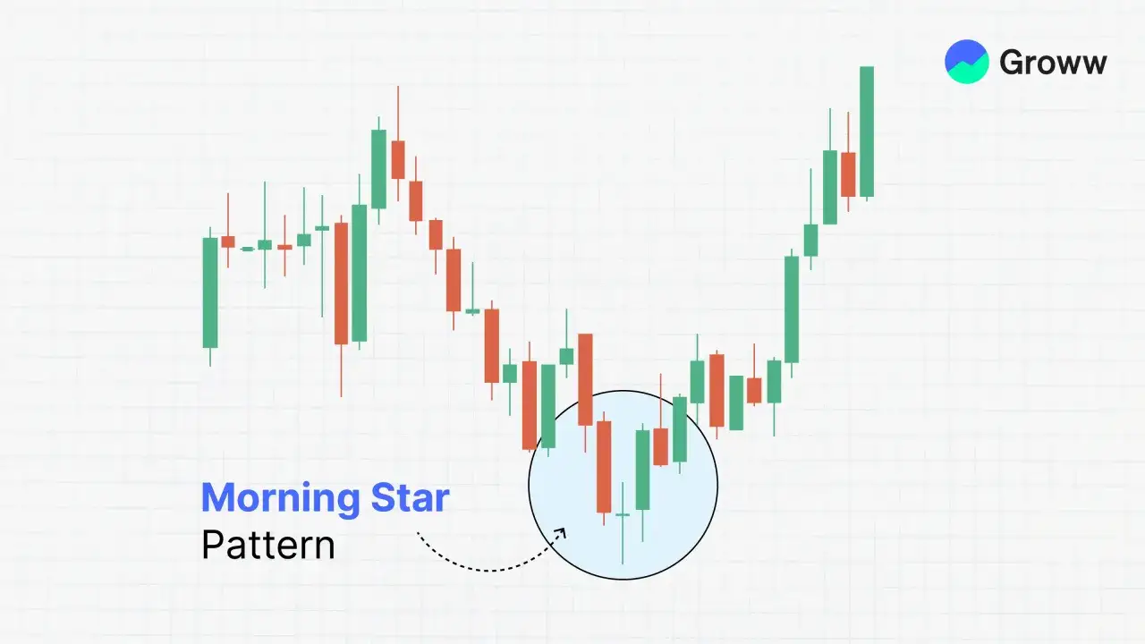 Chart zeigt einen Aufw&auml;rtstrend nach einem Morning Star Pattern, das eine Umkehrformation signalisiert.
