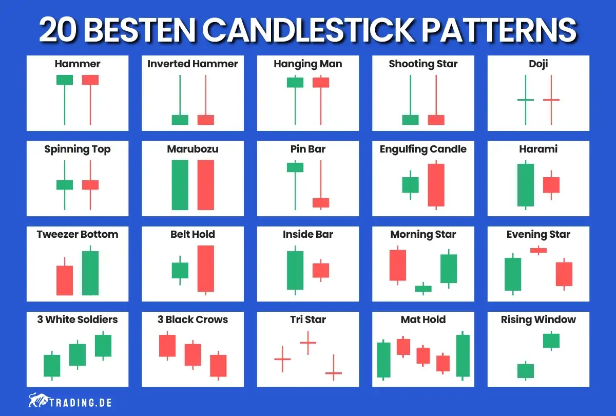 20 Candlestick-Muster, die zeigen, was Volumen bedeutet: Hammer, Doji, Marubozu, Engulfing Candle, Harami, Tweezer Bottom, Belt Hold, Inside Bar, Morning Star, Evening Star, 3 White Soldiers, 3 Black Crows, Tri Star, Mat Hold, Rising Window.