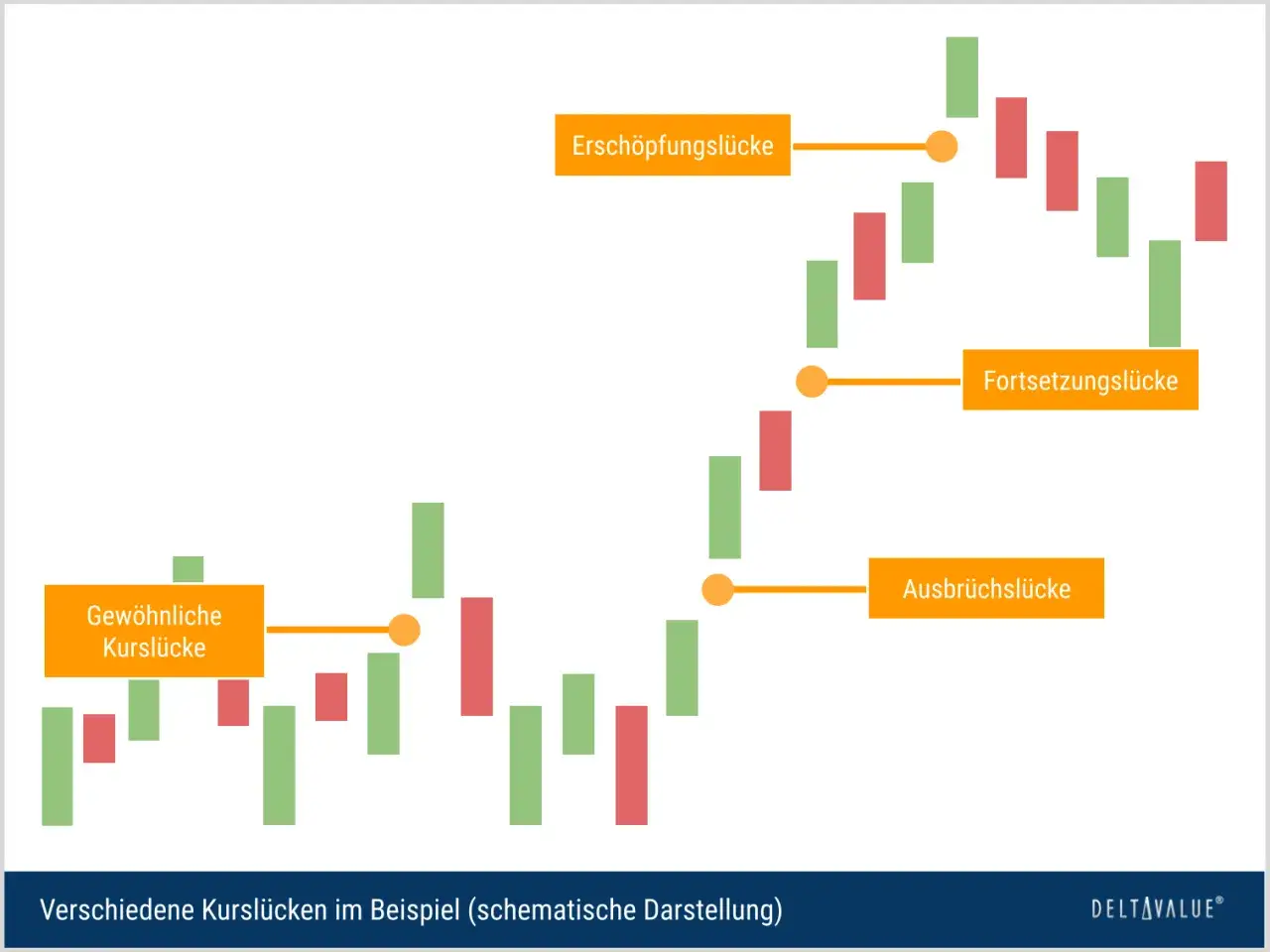Schematische Darstellung von Kursl&uuml;cken: Ausbr&uuml;che, Fortsetzungen und Ersch&ouml;pfung. Ein gap close wird hier nicht gezeigt.