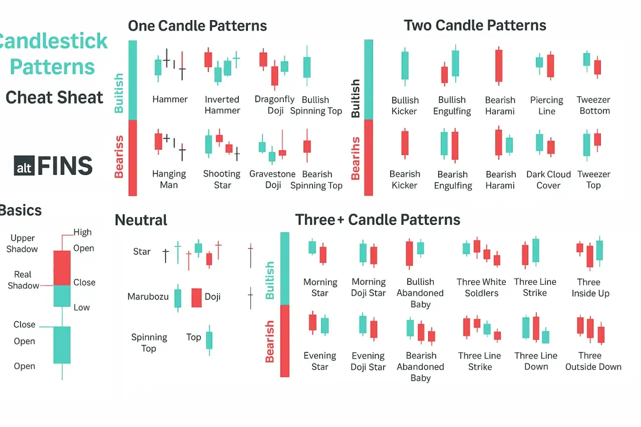 &Uuml;bersicht von Candlestick-Mustern: Einzel-, Zwei- und Mehrfachkerzenformationen. Lerne, wie man diese Muster im Handel nutzt.