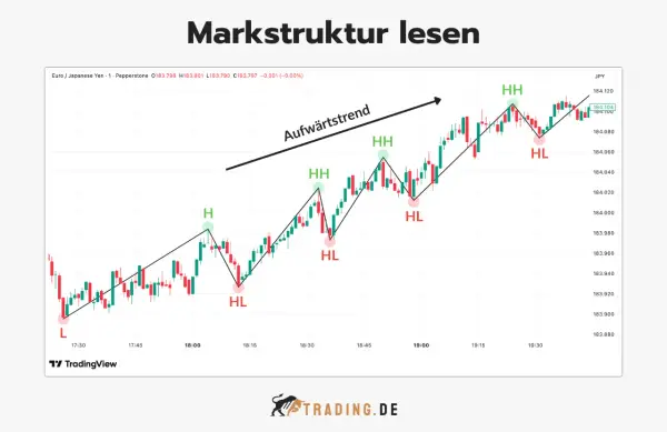 Ein Chart zeigt einen Aufwärtstrend bei EUR/JPY. Ein sentiment trader erkennt höhere Hochs (HH) und höhere Tiefs (HL) als Zeichen für Stärke.