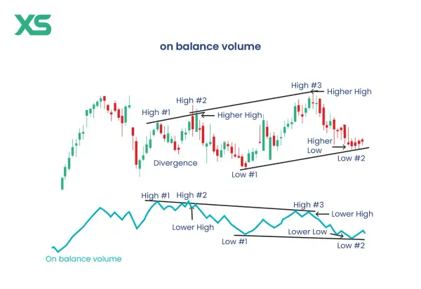 Chart zeigt Kerzencharts und eine Linie für den On Balance Volume Indikator, der Divergenzen und Trends visualisiert.