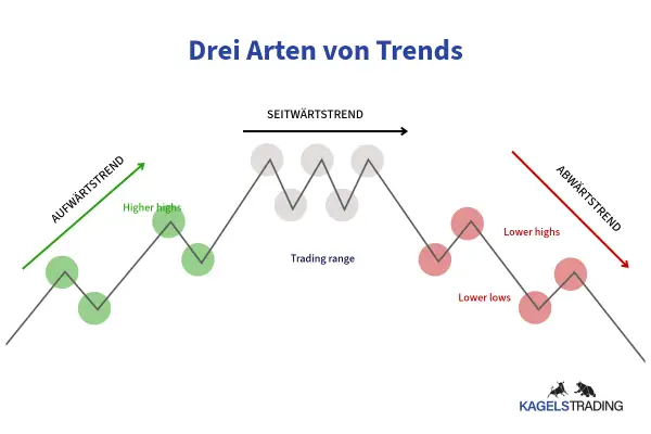Drei Arten von Trends: Aufwärts-, Seitwärts- und Abwärtstrend. Eine trendfolge strategie nutzt diese Muster.